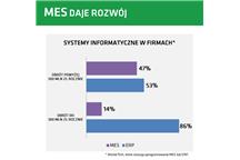 MES daje rozwój MES daje rozwój