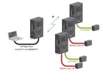 Transmisja Ethernet i Serial over IP Transmisja Ethernet i Serial over IP