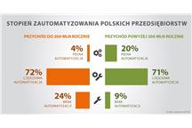 ASTOR Stopień zautomatyzowania polskich przedsiębiorstw infografika ASTOR Stopień zautomatyzowania polskich przedsiębiorstw infografika