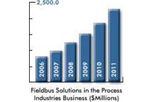 Gwałtowny wzrost rynku aplikacji fieldbus