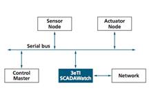 SCADAWatch zabezpieczy protokoły szeregowe