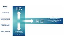 Współpraca grup IIC i Industrie 4.0