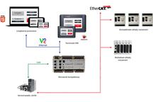 Dlaczego w sieciach przemysłowych EtherCAT jest lepszy niż Ethernet?